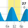 Ridgefield Park tide chart for Saturday, January 27, 2024