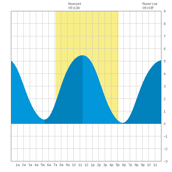 Ridgefield Park tide chart for Monday, January 29, 2024