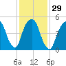 Ridgefield Park tide chart for Monday, January 29, 2024