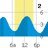 Ridgefield Park tide chart for Tuesday, January 2, 2024