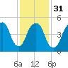 Ridgefield Park tide chart for Wednesday, January 31, 2024