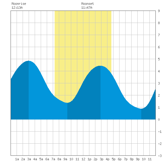 Ridgefield Park tide chart for Thursday, January 4, 2024