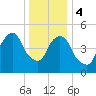 Ridgefield Park tide chart for Thursday, January 4, 2024