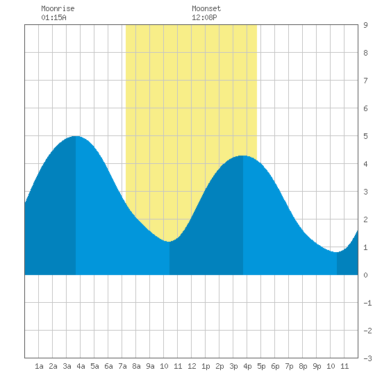 Ridgefield Park tide chart for Friday, January 5, 2024