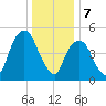 Ridgefield Park tide chart for Sunday, January 7, 2024