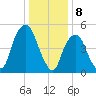 Ridgefield Park tide chart for Monday, January 8, 2024