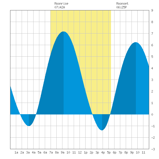 Ridgefield Park tide chart for Saturday, February 10, 2024