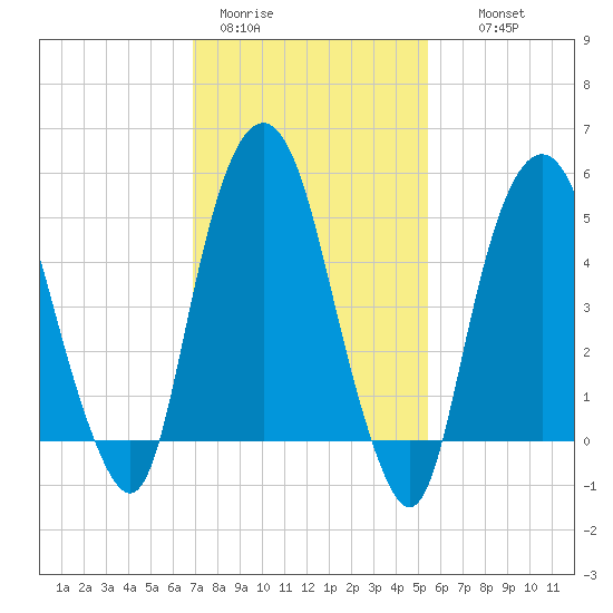 Ridgefield Park tide chart for Sunday, February 11, 2024