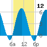 Ridgefield Park tide chart for Monday, February 12, 2024