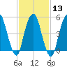 Ridgefield Park tide chart for Tuesday, February 13, 2024