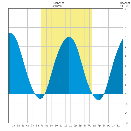 Ridgefield Park tide chart for Wednesday, February 14, 2024