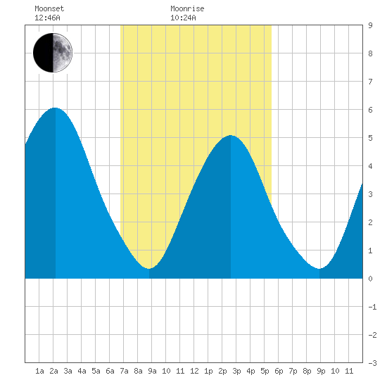 Ridgefield Park tide chart for Friday, February 16, 2024