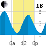 Ridgefield Park tide chart for Friday, February 16, 2024