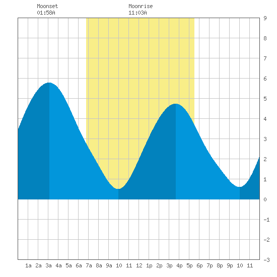Ridgefield Park tide chart for Saturday, February 17, 2024