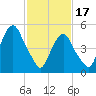 Ridgefield Park tide chart for Saturday, February 17, 2024