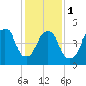Ridgefield Park tide chart for Thursday, February 1, 2024