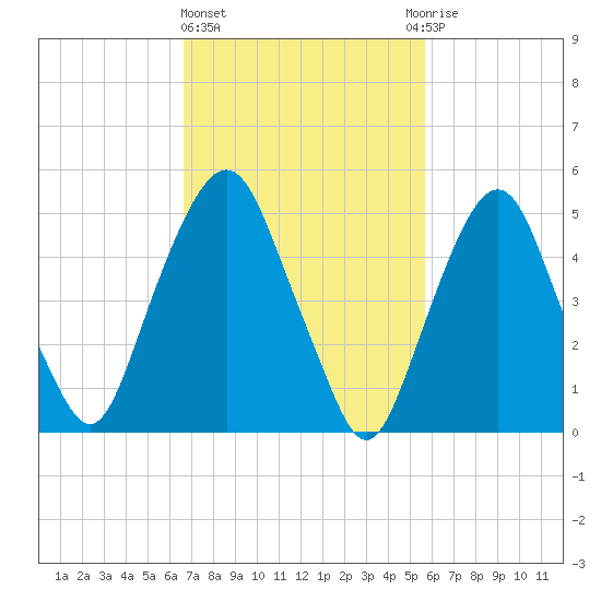 Ridgefield Park tide chart for Friday, February 23, 2024