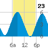 Ridgefield Park tide chart for Friday, February 23, 2024