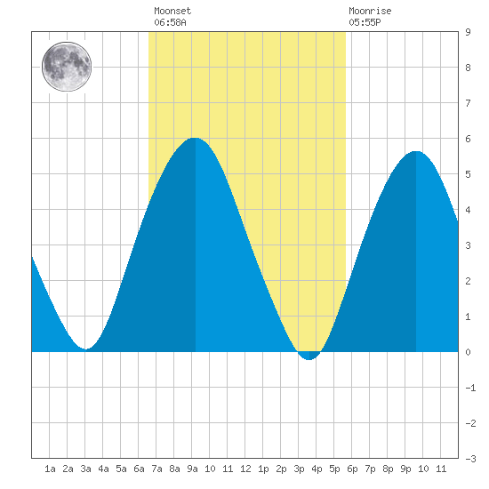 Ridgefield Park tide chart for Saturday, February 24, 2024