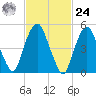Ridgefield Park tide chart for Saturday, February 24, 2024
