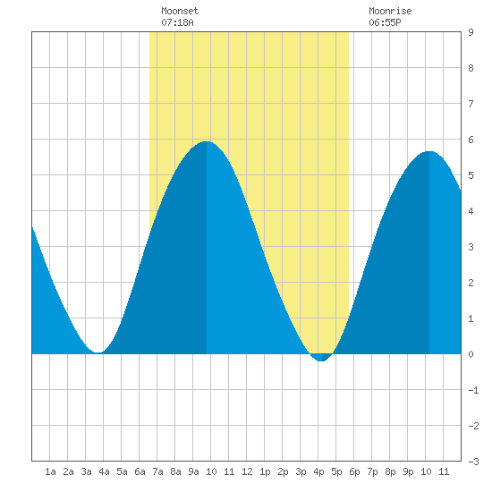 Ridgefield Park tide chart for Sunday, February 25, 2024