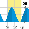 Ridgefield Park tide chart for Sunday, February 25, 2024