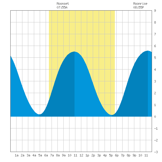 Ridgefield Park tide chart for Tuesday, February 27, 2024
