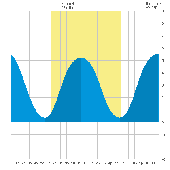 Ridgefield Park tide chart for Wednesday, February 28, 2024