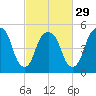 Ridgefield Park tide chart for Thursday, February 29, 2024