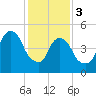 Ridgefield Park tide chart for Saturday, February 3, 2024