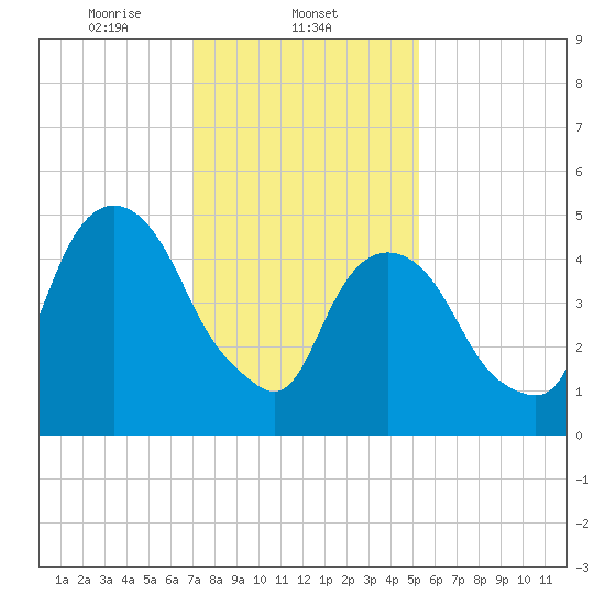Ridgefield Park tide chart for Sunday, February 4, 2024