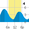 Ridgefield Park tide chart for Sunday, February 4, 2024