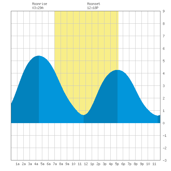 Ridgefield Park tide chart for Monday, February 5, 2024