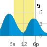 Ridgefield Park tide chart for Monday, February 5, 2024