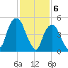 Ridgefield Park tide chart for Tuesday, February 6, 2024