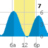Ridgefield Park tide chart for Wednesday, February 7, 2024