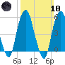 Ridgefield Park tide chart for Sunday, March 10, 2024