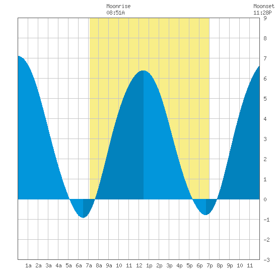Ridgefield Park tide chart for Wednesday, March 13, 2024