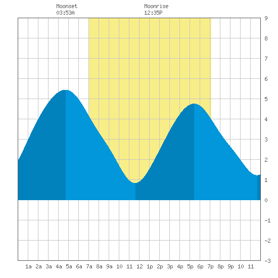 Ridgefield Park tide chart for Monday, March 18, 2024
