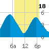 Ridgefield Park tide chart for Monday, March 18, 2024