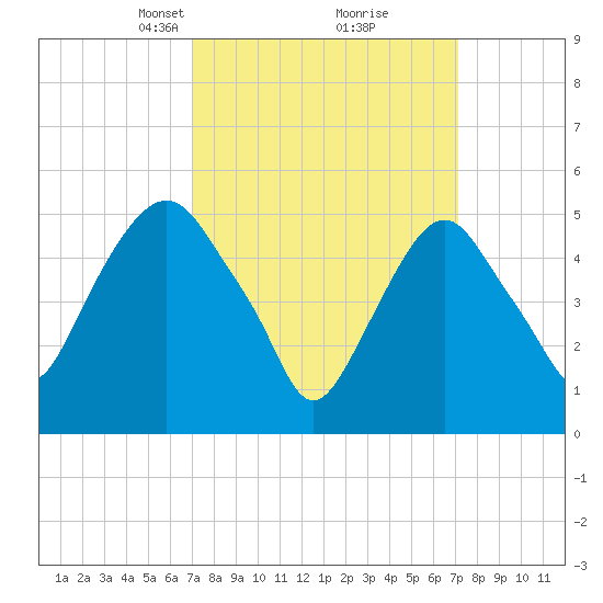 Ridgefield Park tide chart for Tuesday, March 19, 2024