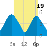Ridgefield Park tide chart for Tuesday, March 19, 2024