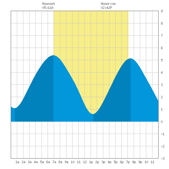 Ridgefield Park tide chart for Wednesday, March 20, 2024