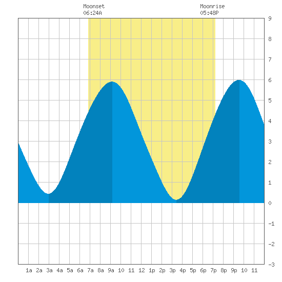 Ridgefield Park tide chart for Saturday, March 23, 2024