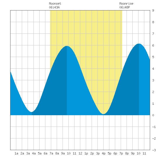 Ridgefield Park tide chart for Sunday, March 24, 2024