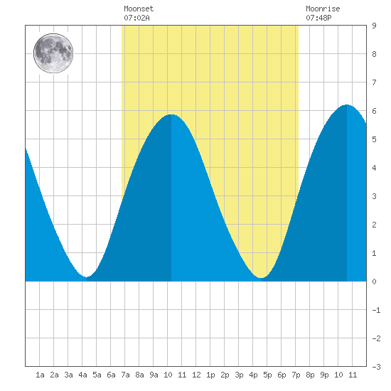 Ridgefield Park tide chart for Monday, March 25, 2024