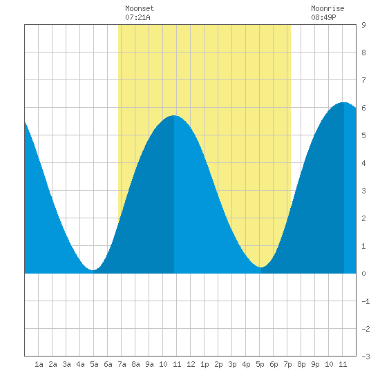 Ridgefield Park tide chart for Tuesday, March 26, 2024