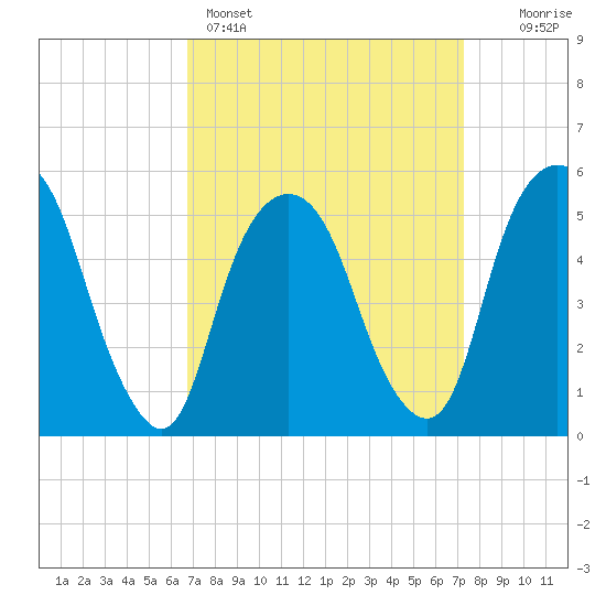 Ridgefield Park tide chart for Wednesday, March 27, 2024
