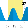 Ridgefield Park tide chart for Wednesday, March 27, 2024