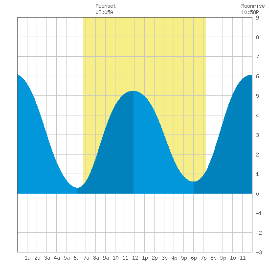 Ridgefield Park tide chart for Thursday, March 28, 2024